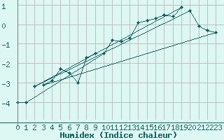 Courbe de l'humidex pour Ritsem