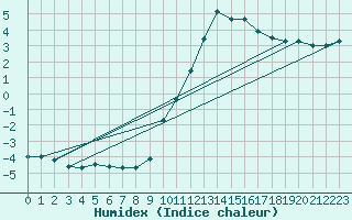 Courbe de l'humidex pour Limoges (87)