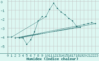 Courbe de l'humidex pour Katschberg