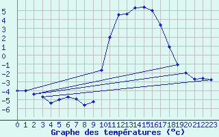 Courbe de tempratures pour Xhoffraix-Malmedy (Be)