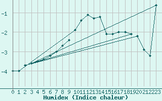 Courbe de l'humidex pour Jelenia Gora