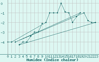Courbe de l'humidex pour Kars
