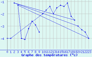 Courbe de tempratures pour Jungfraujoch (Sw)