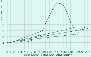 Courbe de l'humidex pour Gottfrieding