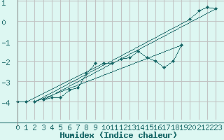 Courbe de l'humidex pour Tveitsund