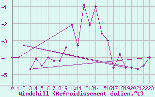 Courbe du refroidissement olien pour Hohe Wand / Hochkogelhaus