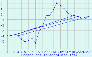 Courbe de tempratures pour Saint-Vran (05)