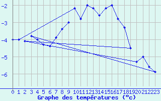 Courbe de tempratures pour Gornergrat
