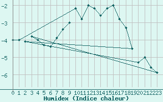 Courbe de l'humidex pour Gornergrat