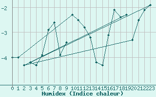 Courbe de l'humidex pour Sonnblick - Autom.