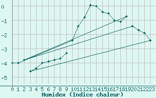 Courbe de l'humidex pour Michelstadt-Vielbrunn