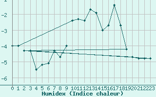 Courbe de l'humidex pour Les Diablerets