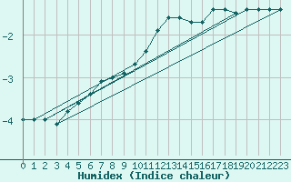 Courbe de l'humidex pour Pozega Uzicka