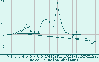 Courbe de l'humidex pour Chasseral (Sw)