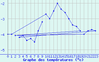 Courbe de tempratures pour Zinnwald-Georgenfeld
