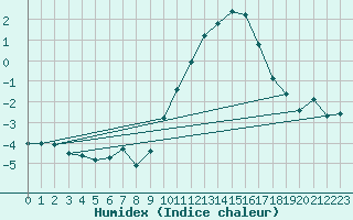 Courbe de l'humidex pour Ringendorf (67)