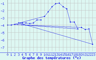 Courbe de tempratures pour Naluns / Schlivera