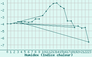 Courbe de l'humidex pour Naluns / Schlivera