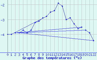 Courbe de tempratures pour Sorkappoya