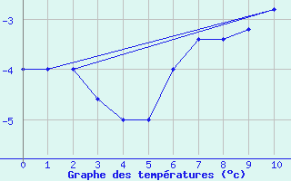 Courbe de tempratures pour Pian Rosa (It)