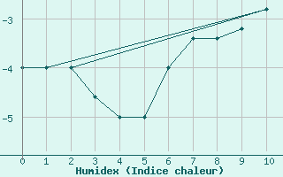 Courbe de l'humidex pour Pian Rosa (It)