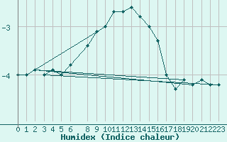 Courbe de l'humidex pour Pajares - Valgrande