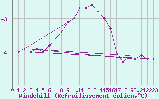 Courbe du refroidissement olien pour Pajares - Valgrande