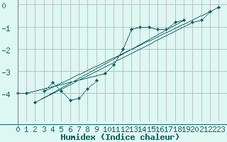 Courbe de l'humidex pour Kongsvinger