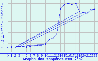 Courbe de tempratures pour Belfort-Dorans (90)