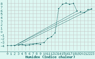 Courbe de l'humidex pour Belfort-Dorans (90)