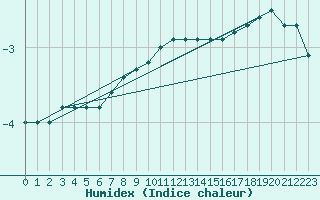 Courbe de l'humidex pour Kostelni Myslova