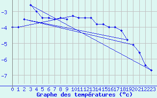 Courbe de tempratures pour Uto