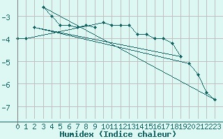 Courbe de l'humidex pour Uto