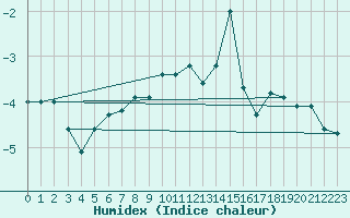 Courbe de l'humidex pour Lisca