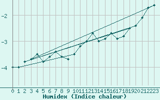 Courbe de l'humidex pour Vaux-et-Chantegrue (25)