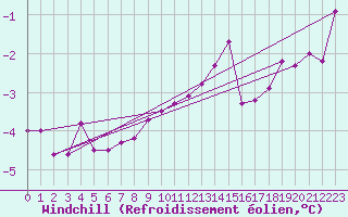 Courbe du refroidissement olien pour Twenthe (PB)