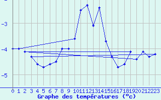 Courbe de tempratures pour Tromso Skattora