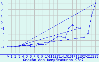 Courbe de tempratures pour Langoytangen