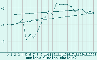 Courbe de l'humidex pour Hunge