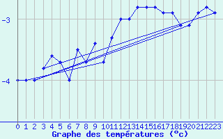 Courbe de tempratures pour Gaddede A