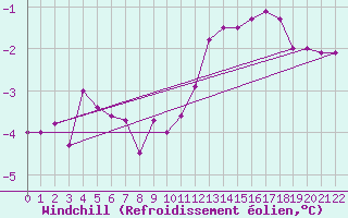 Courbe du refroidissement olien pour Vaxjo