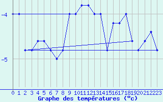 Courbe de tempratures pour Pian Rosa (It)