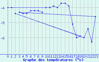 Courbe de tempratures pour Honningsvag / Valan