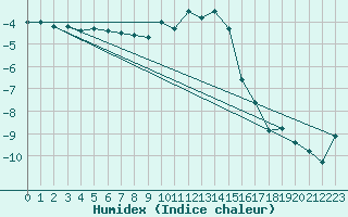 Courbe de l'humidex pour Flhli