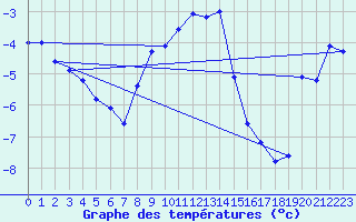 Courbe de tempratures pour Aflenz