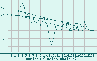 Courbe de l'humidex pour Vadso