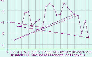 Courbe du refroidissement olien pour Constance (All)