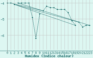 Courbe de l'humidex pour Lieksa Lampela