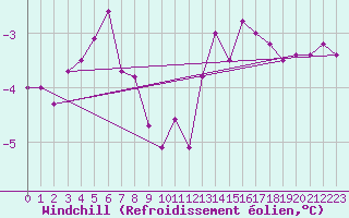Courbe du refroidissement olien pour Kustavi Isokari