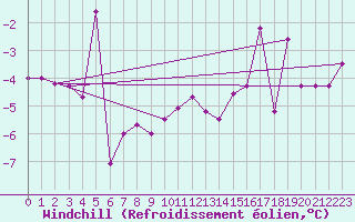 Courbe du refroidissement olien pour Muehldorf